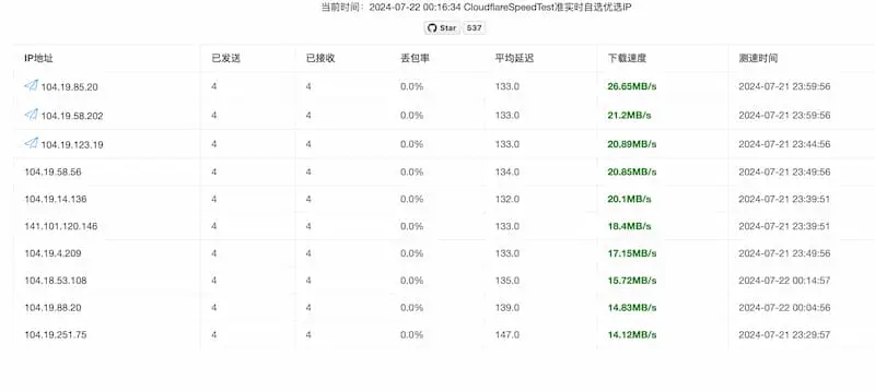 cf-speed-dns｜Cloudflare CDN 最优 IP-云泽轻创网