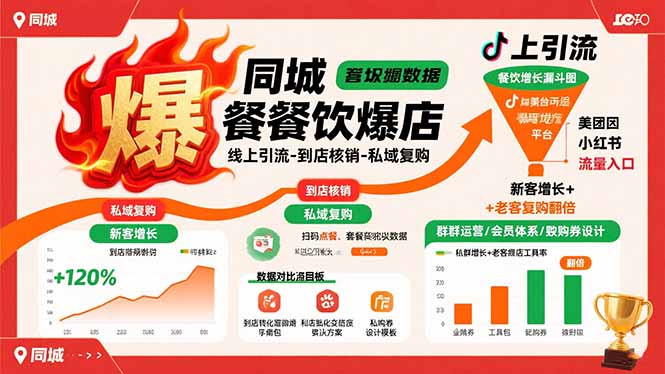 同城餐饮爆店课：线上引流-到店核销-私域复购，新客增长+老客复购翻倍目标-云泽轻创网