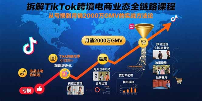 拆解TikTok跨境电商业态全链路课程：从亏损到月销2000万GMV的实战方法论-云泽轻创网