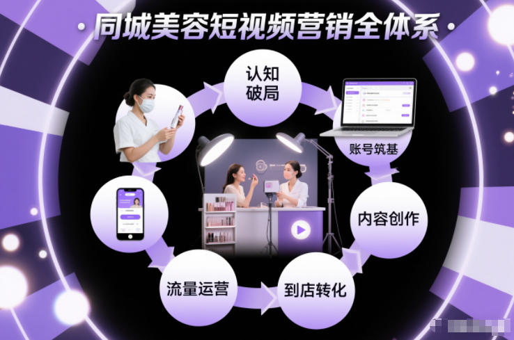 同城美容短视频营销全体系，从认知破局、账号筑基、内容创作、流量运营到到店转化的完整落地体系-云泽轻创网