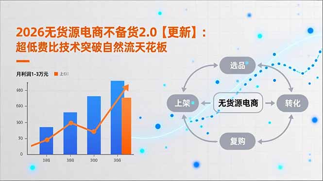 2026无货源电商不备货2.0【更新-3月】：超低费比技术突破自然流天花板，单店月利润1-3万元-云泽轻创网